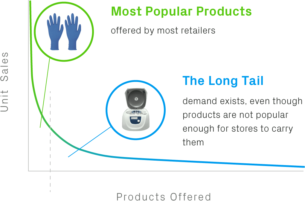 Popular products and the long tail