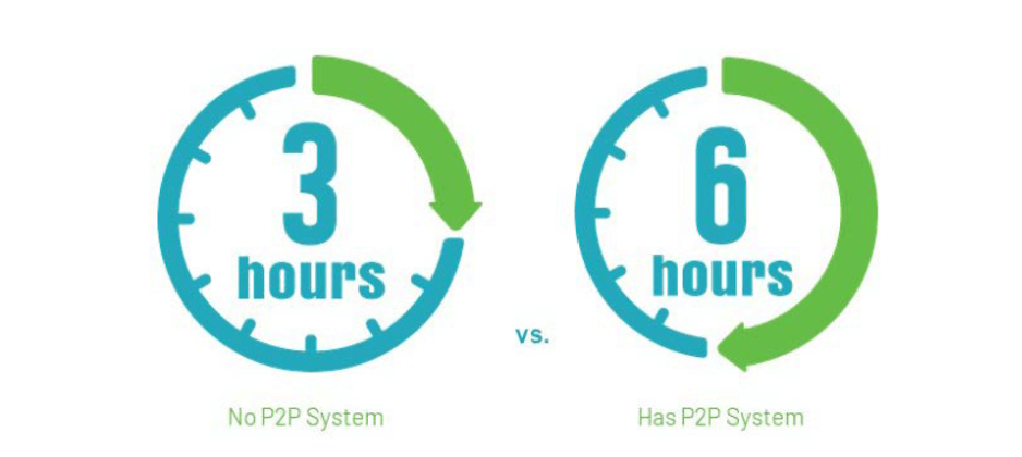 Graphic depicting two clocks, one indicating 3 hours and the other indicating 6 hours