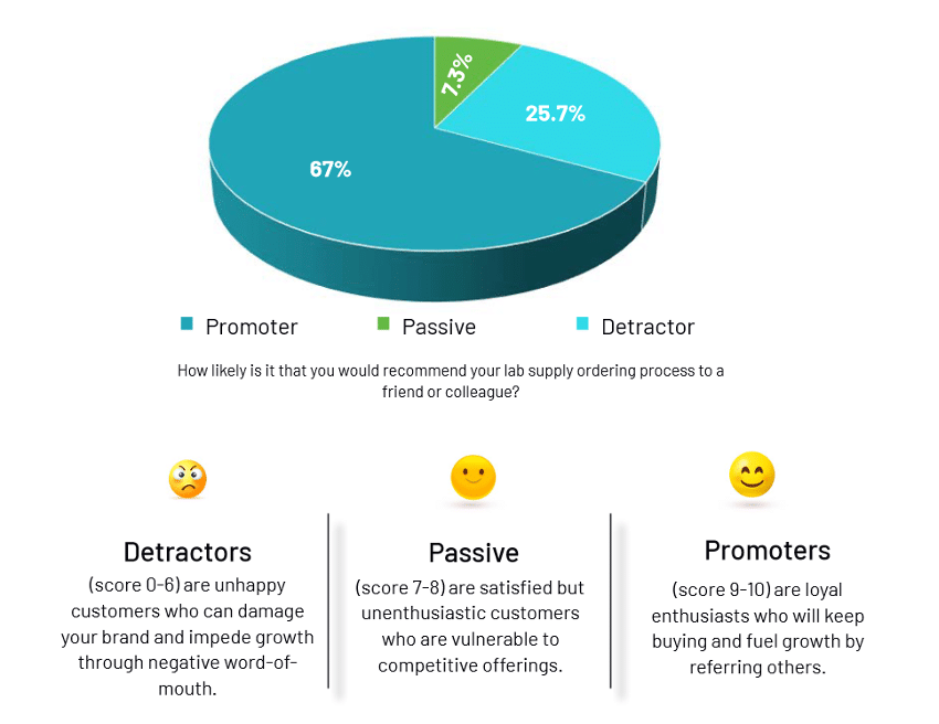 Chart showing Net Promoter Score data