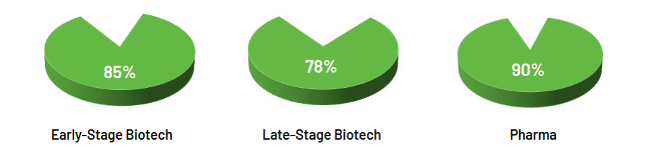 Three pie charts. Early-stage biotech with 85% of share; Late-stage biotech with 78% of share; Pharma with 90% of share.