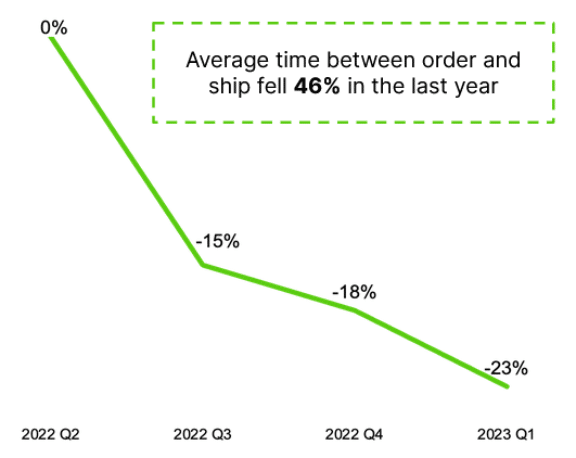 Chart showing that the average time between order and ship fell 46% in the last year