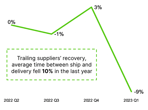 Chart showing average time between order and ship falling 10% last year