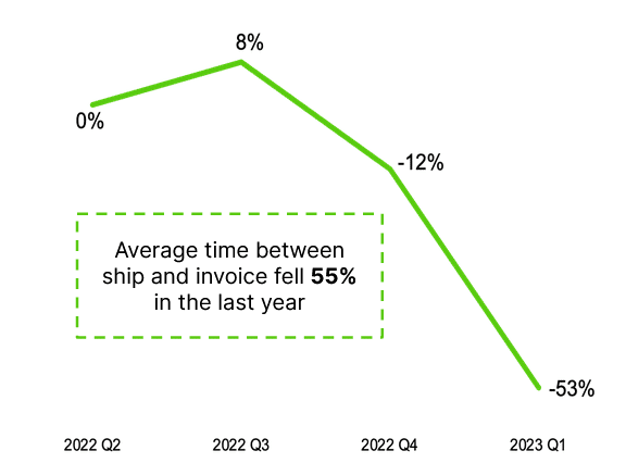 Chart showing average time between ship and invoice fell 55% in the last yer
