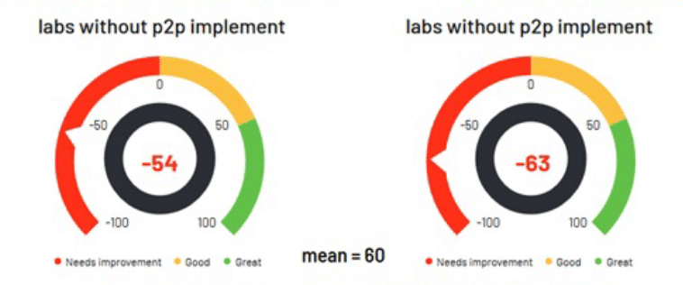Graphic showing labs with and without p2p. Without has a score of -54, with has a score of -63.