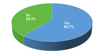 Pie chart indicating Yes at 60.7%