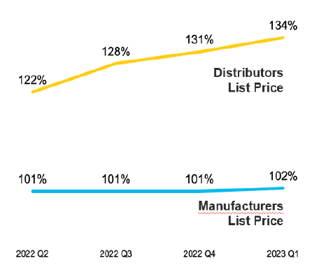 Chart showing distributors list price rising while manufacturers list price remaining stable