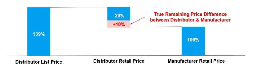 Chart showing a 10% true-price gap between distributor list price and manufacturer list price