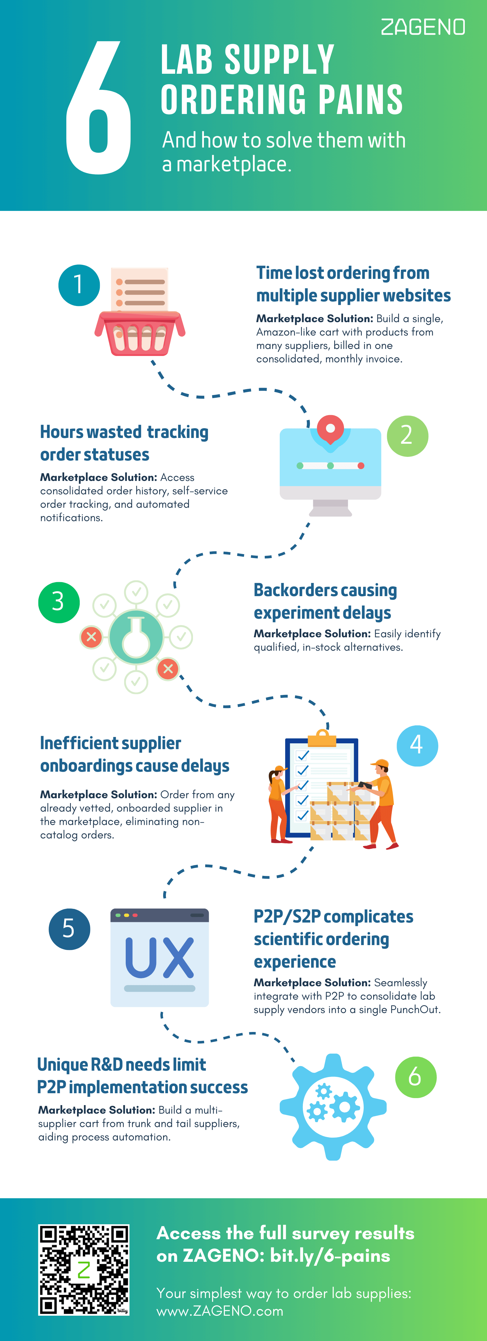 Infographic outlining 6 key lab supply ordering pain points