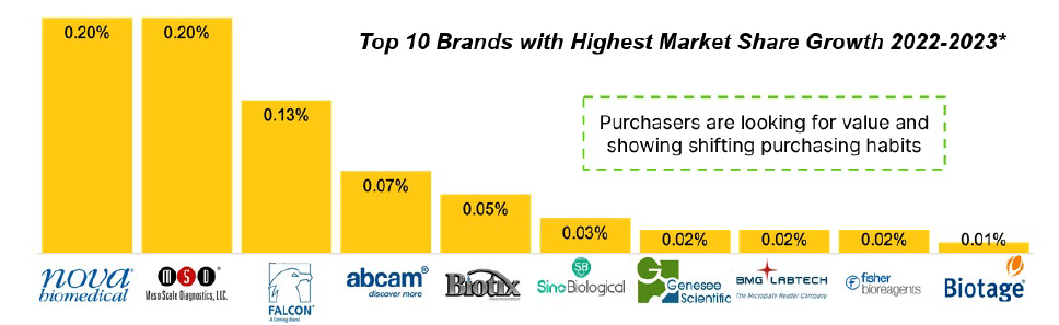 Chart showing Top 10 brands with highest market share growth 2022-2023