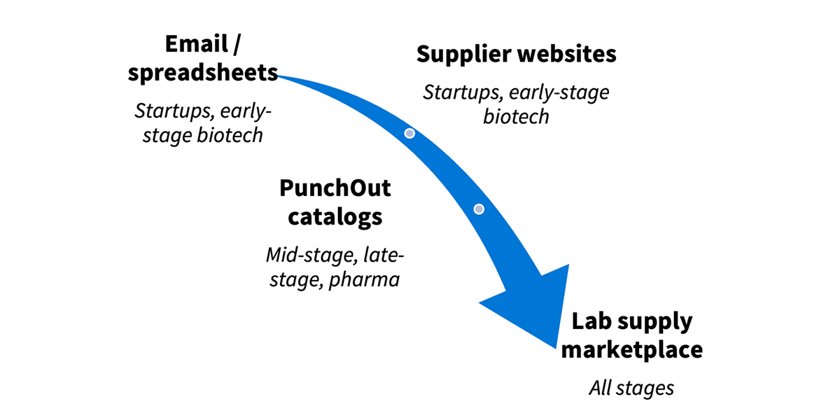Diagram depicting lab supply ordering processes: Email/spreadsheets, Supplier websites, PunchOut catalogs, and Lab supply marketplace