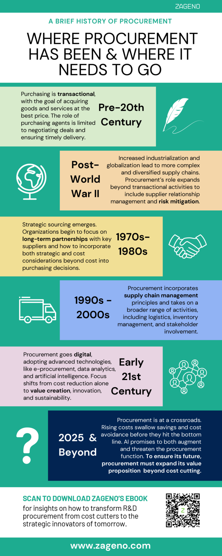 Infographic depicting the history of procurement